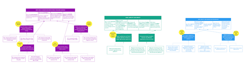 Diagram that illustrates how each Squad quarterly OKRs supports our annual Organisational OKRs