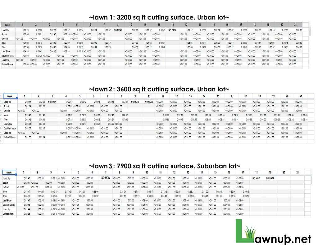 lawnup founder timing all the times to cut mow and trim a lawn for data collecting