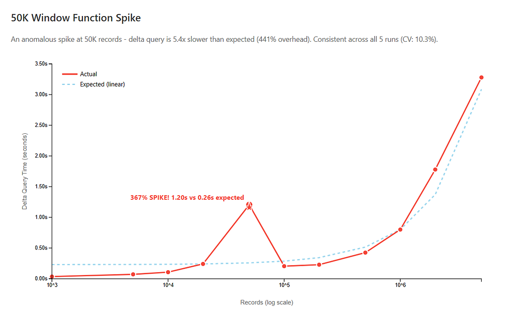 Line chart of delta query time (seconds) vs record count (log scale, 1K–5M). Red line for actual times, dashed blue line for expected. Highlights a spike at 50K records where delta query is about 5.4× slower than expected (441% overhead).