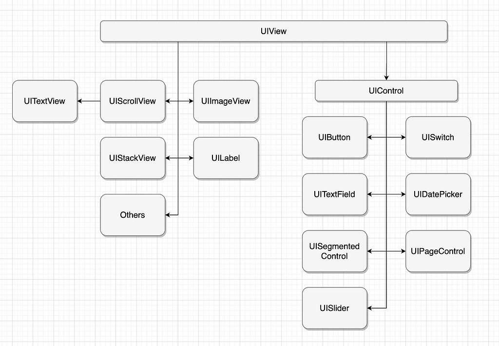 Simplified inheritance scheme