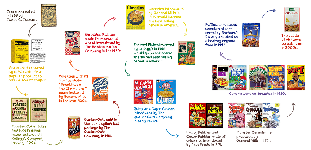 Image depicting history and timeline of breakfast cereals