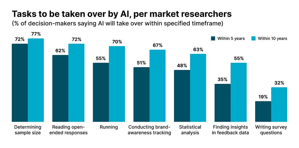 The bar chart shows the survey from August 2018 that was done on 250 decision makers of the market research industry. As seen, the predictions done in the year 2018 about AI have come to realization.