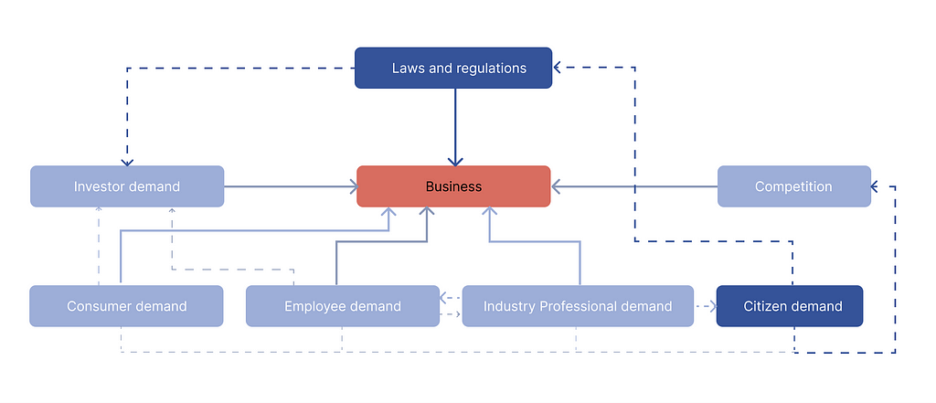 Chart: citizen demand and laws and regulations