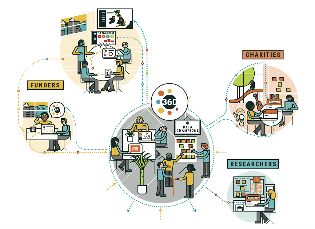 A illustration showing the network of  relationships between 360Giving, Charities, Researchers and Funders.