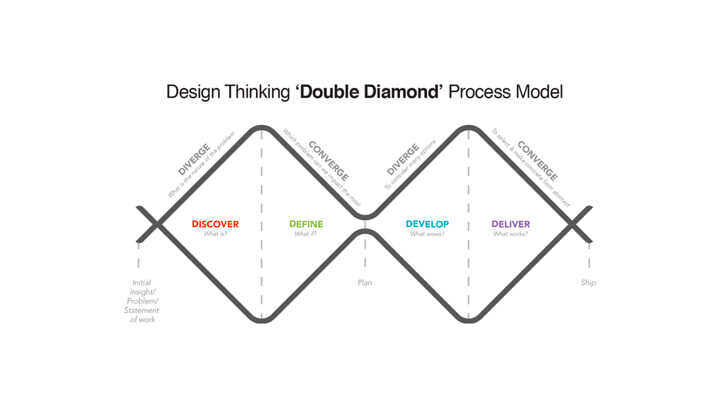 設計思考雙鑽石理論