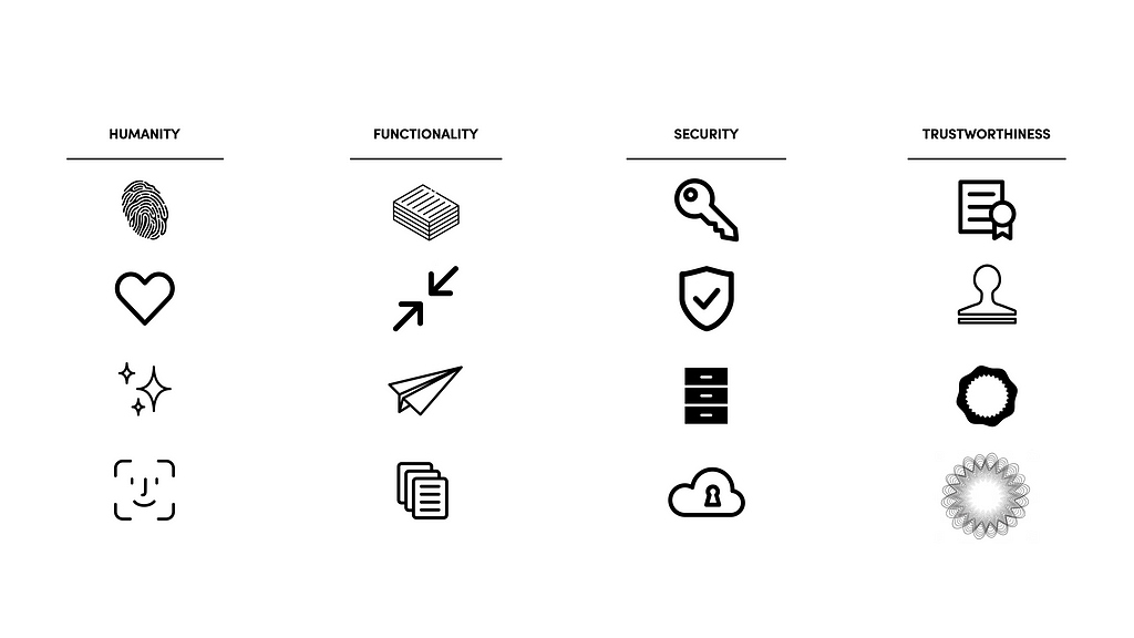 Five columns with the following headers: Humanity, Functionality, Security, and Trustworthiness. Under each column is a variety of iconography representing the category.