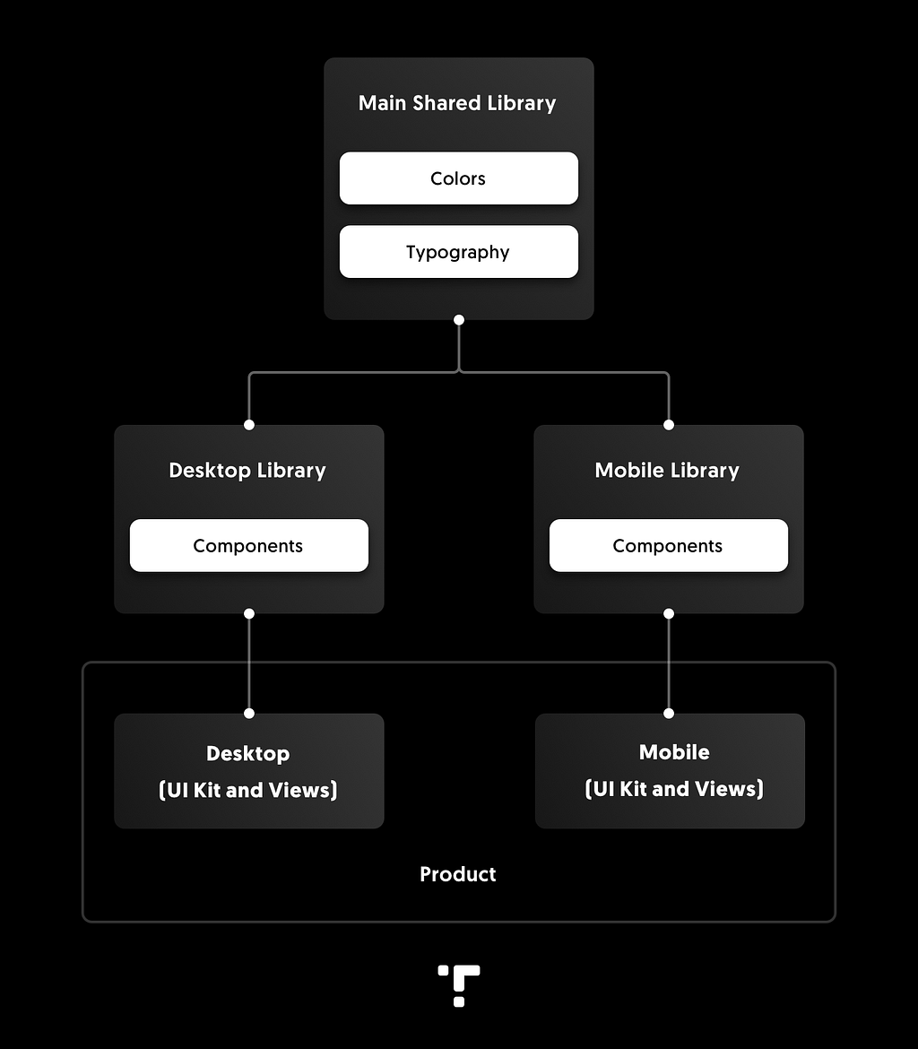 How We Organized The Component Library In Tetrisly Part 1