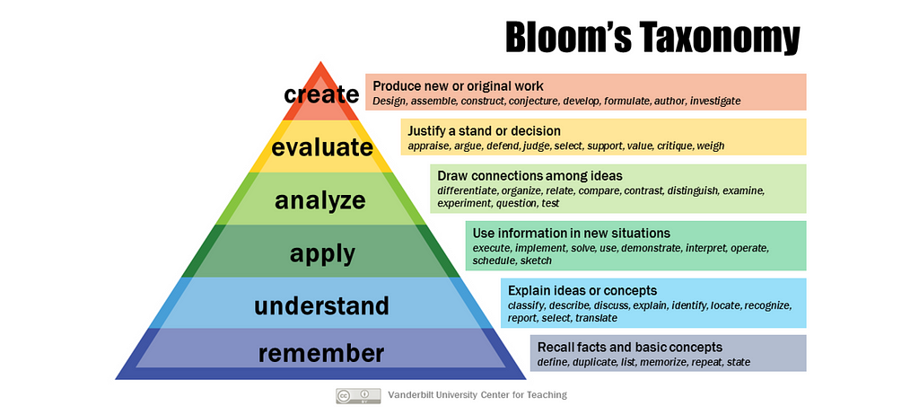 triangular diagram showing Boom’s Taxonomy