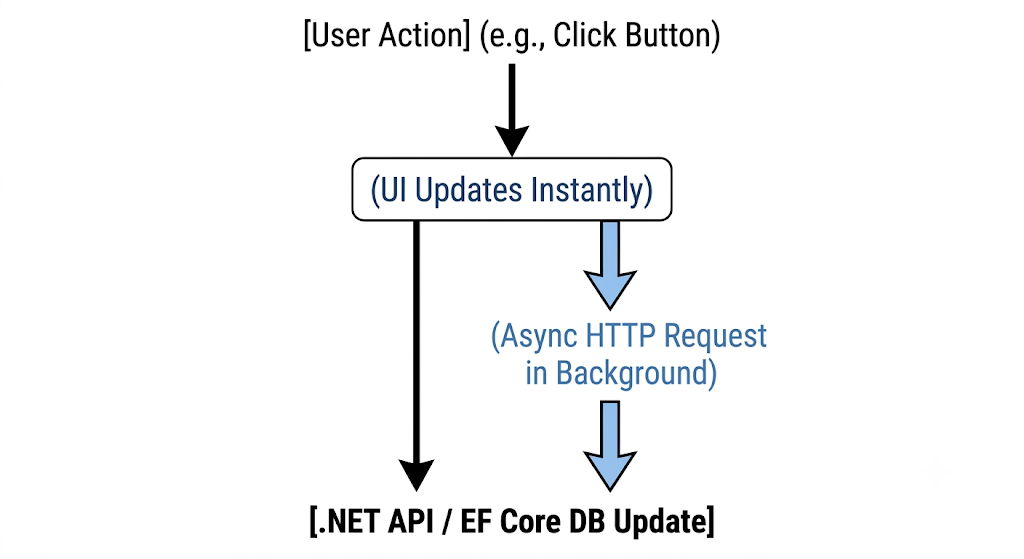Beyond the Spinner: Implementing High-Performance Optimistic UI with .NET and JavaScript