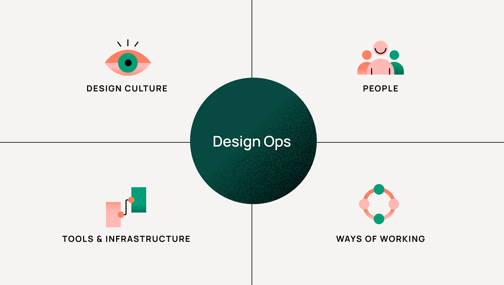 Design Operations’ four key layers: Design Culture, People, Ways of working, and Tools & Infrastructure explained in a graphical way.
