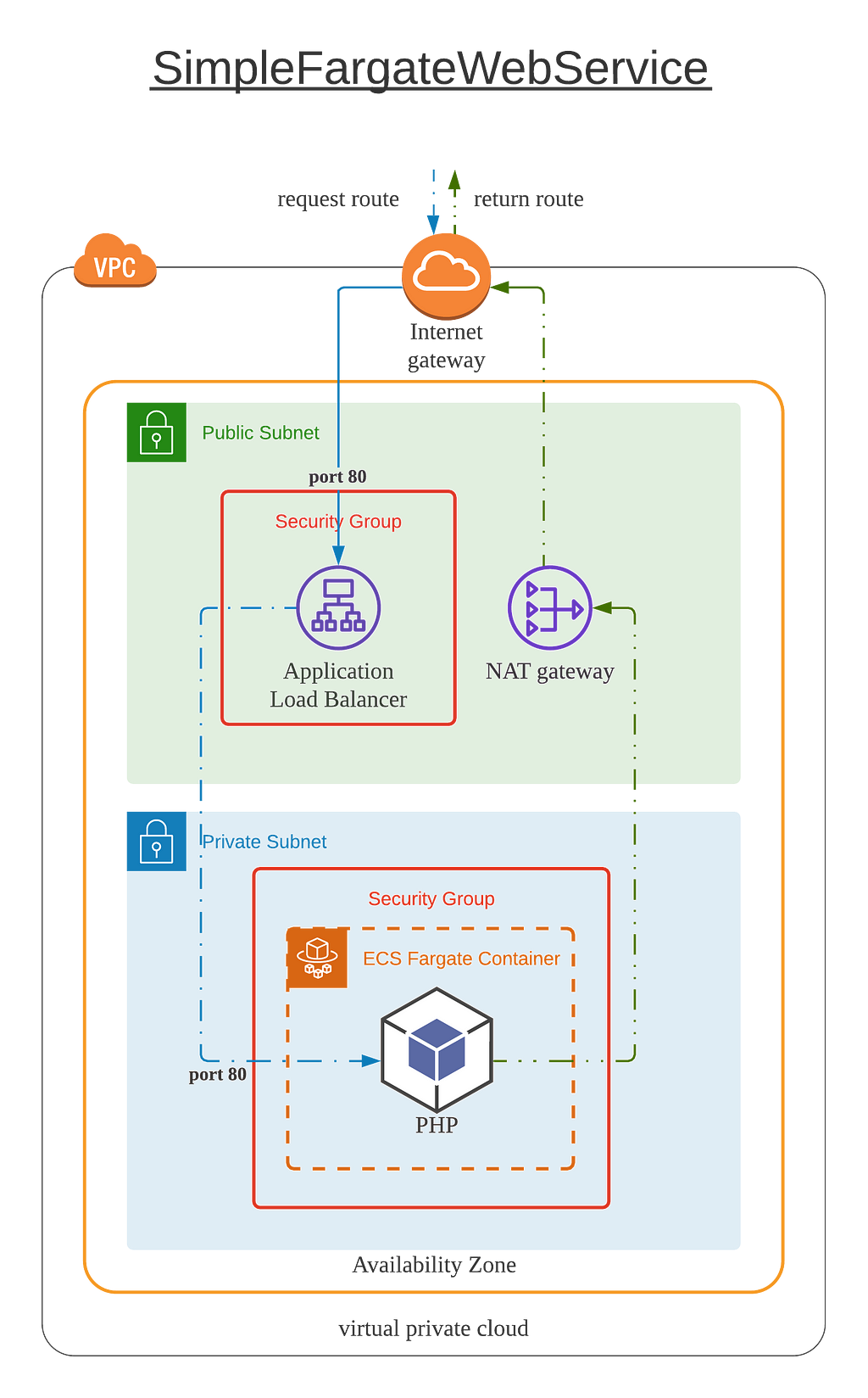 Site Reliability using AWS Fargate with CDK and Gatling | LaptrinhX