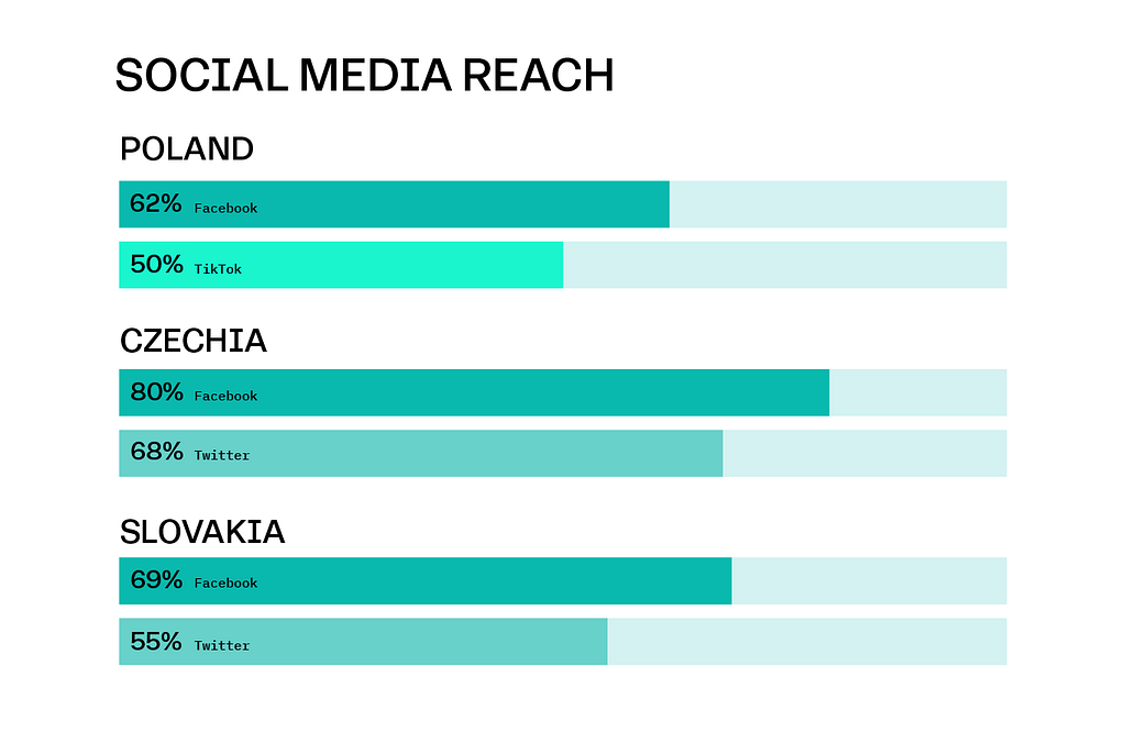 A chart indicating the overall reach of this experiment, which reached 62 percent of Facebook users and 50 percent of TikTok users in Poland, 80 percent of facebook users and 68 percent of Twitter users in Czechia, and 69 percent of Facebook users and 55 percent of Twitter users in Slovakia.