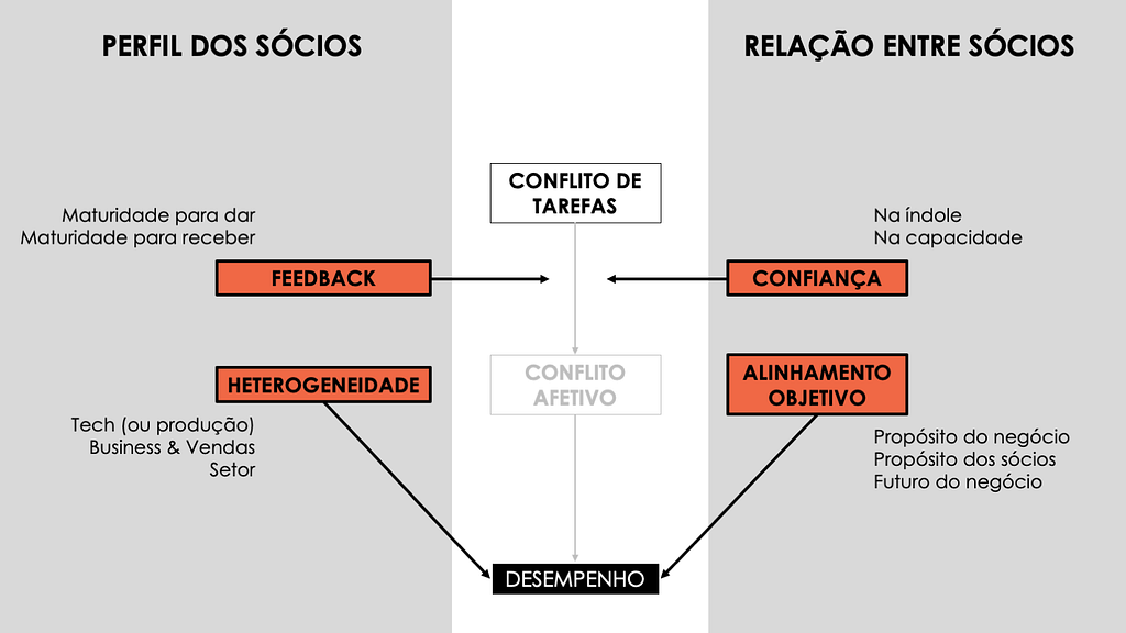 Modelo explicativo sobre relação societária e desempenho do negócio (elaborado pelo autor).