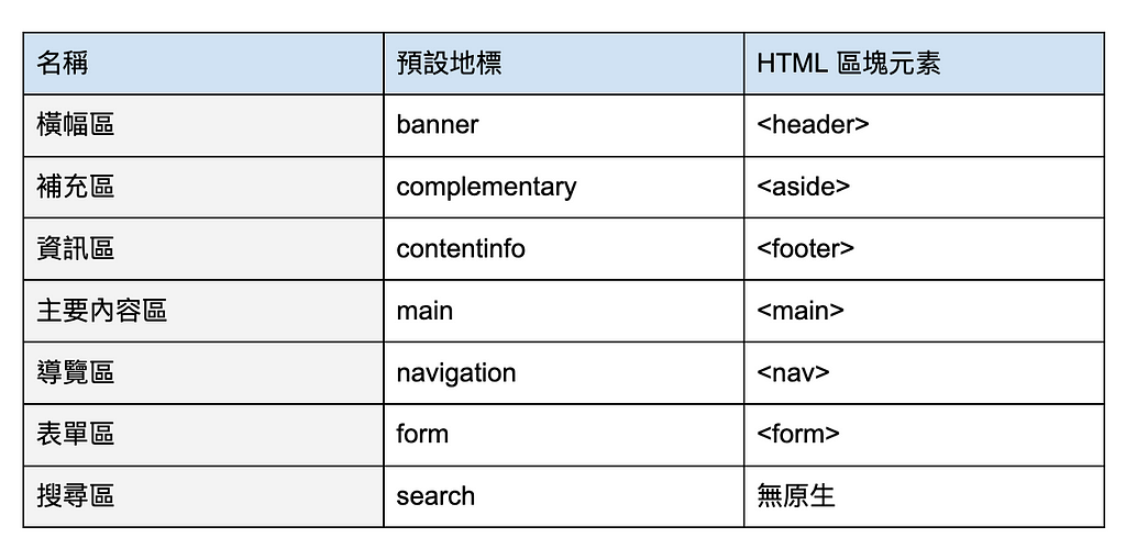 地標與其 HTML 區塊元素之間的關係表