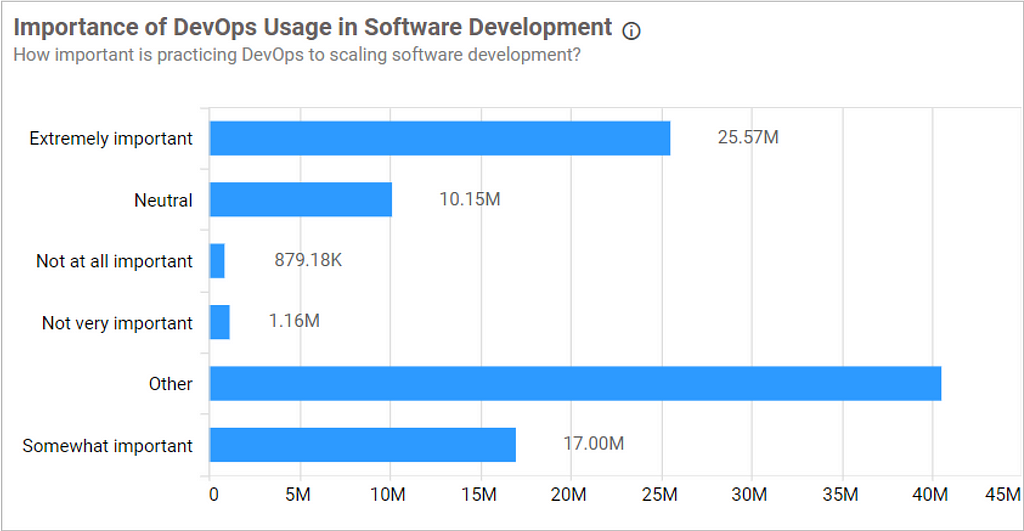 Importance of DevOps usage in software development in Stack Overflow Developer Survey 2020 dashboard