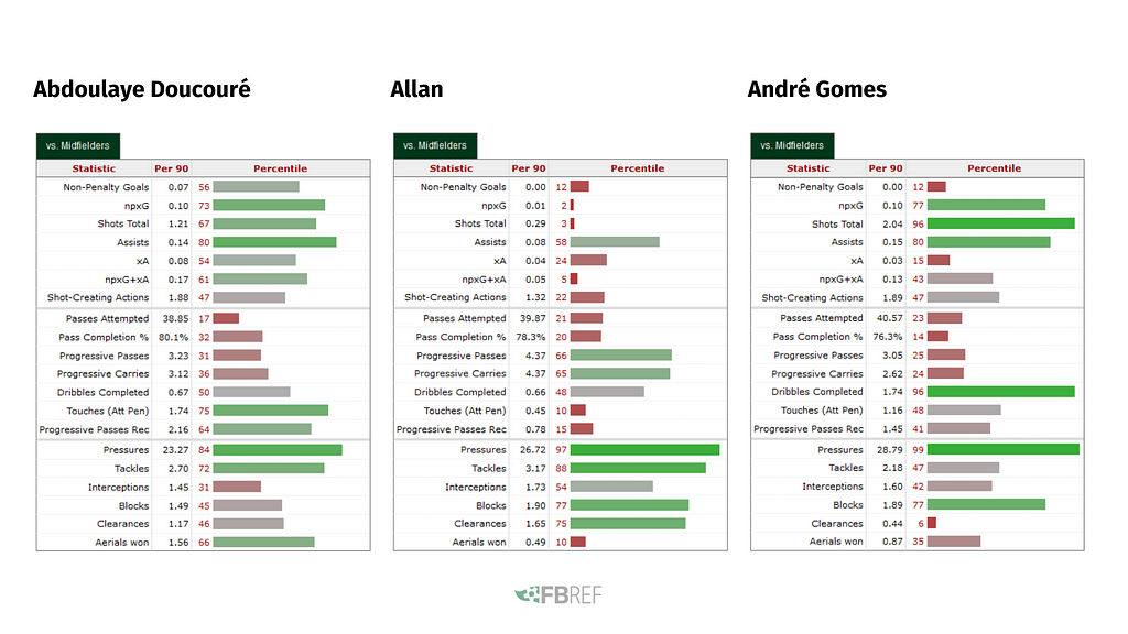 comparing allan, doucoure and andre gomes stats