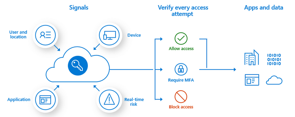 Overview of Azure AD Conditional Access