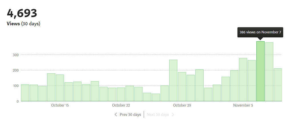 Time Management With Medium Article Writing Means Growth Analytic Proof