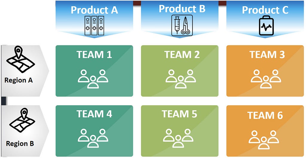 representation of matrix structure of sales teams in matrix of 3 by 2. At the top row 3 different products are represented creating 3 columns. The rows are divided by 2 regions, creating a total of 6 teams.