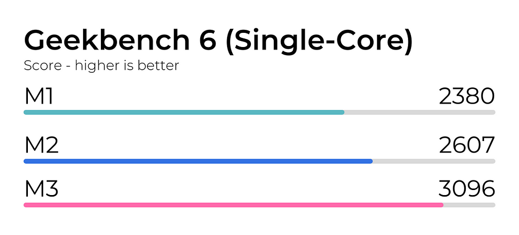 Geekbench 6 Single-core Test