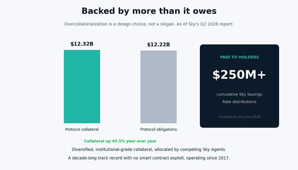 Bar chart showing Sky protocol collateral of 12.32 billion dollars against 12.22 billion in obligations, plus over 250 million dollars distributed to holders.