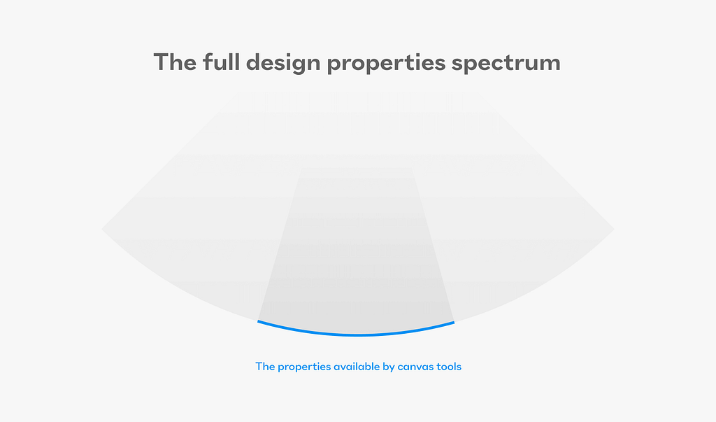 Illustration of part of a wider spectrum of all the possible design properties