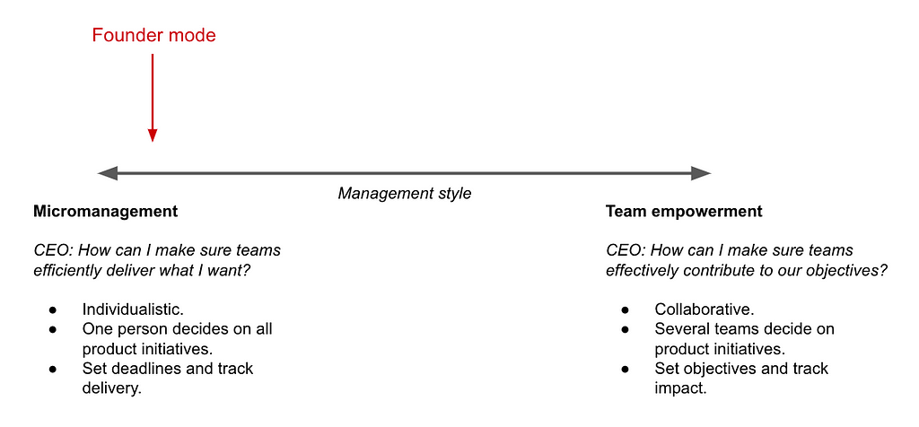 Management spectrum, from micromanagement on the left to team empowerment on the right. Founder mode sits on the left near micromanagement.