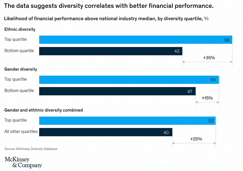 Likelihood of financial performance above the national median by McKinsey and Company. The top quartile in Ethnic diversity makes 58 percent while the bottom quartile makes 43 percent, this is a 35 percent difference. Gender diversity the top quartile makes 15 percent more.
