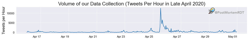 Our data collection was humming along (low, steady line), receiving a few hundred tweets per hour, until the morning of April 25, when the collection surged to more than 12,500 tweets in one hour.