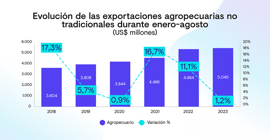 Evolución de las agroexportaciones no tradicionales de Perú