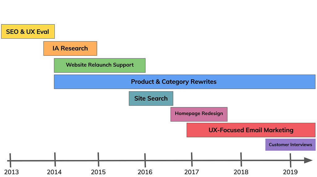 Gantt chart showing projects accomplished by Marketade from 2013 to 2019