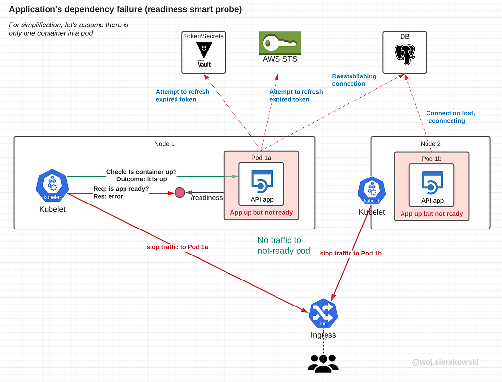 An illustration presenting two pods of the same deployment affected by a failing dependency and the kubelet disconnecting both from the users