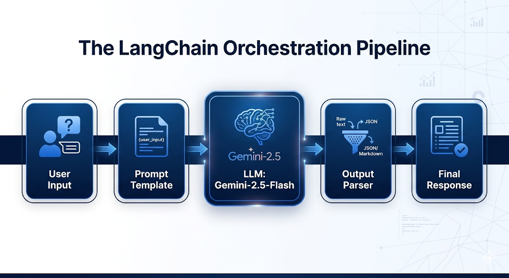 Mastering LLM Orchestration: A Deep Dive into LangChain Architecture