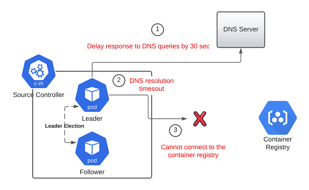 Introducing a delay on the DNS queries, so that DNS resolution times out and the controller can no longer connect to the container registry