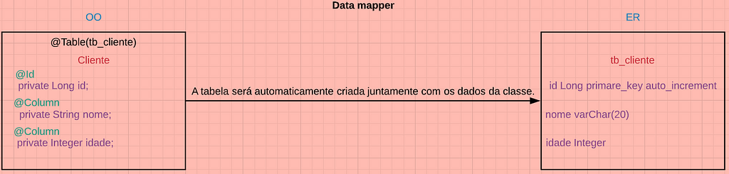 Exemplo de mapeamento com o Data mapper