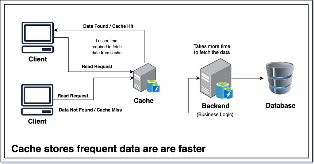 Cache Example in System Design — Cache rapidly stores frequently accessed data, allowing multiple requests for the same information to be retrieved without querying the database | System Design by Umer Farooq