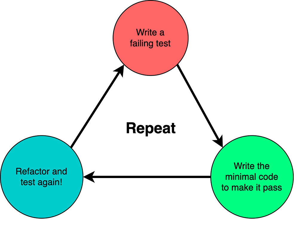 Red-green-refactor diagram