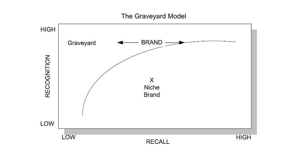 Graph showing the Graveyard Model.