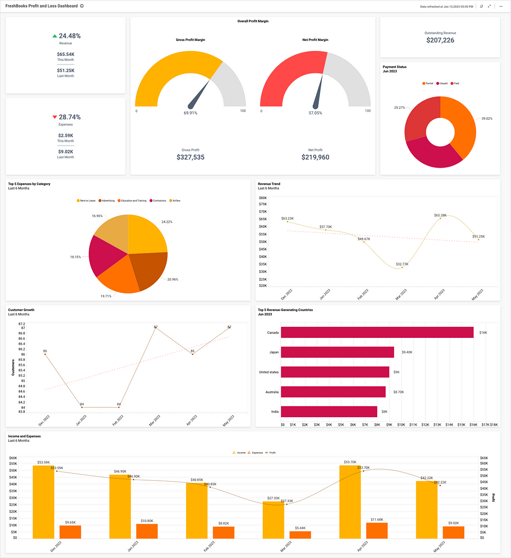 Bold BI Finance Dashboard Example