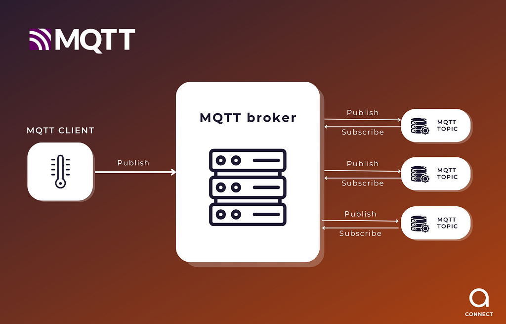MQTT vs Kafka, HTTP, HTTPS, and CoAP UDP: Optimizing IoT Device Communication