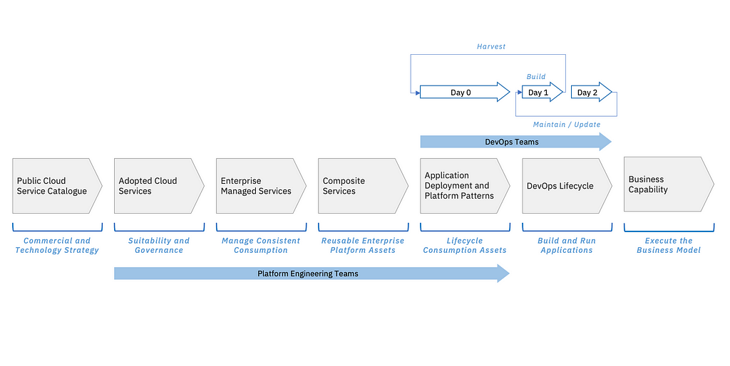 lifecycle of component development needed to build an enterprise cloud native application