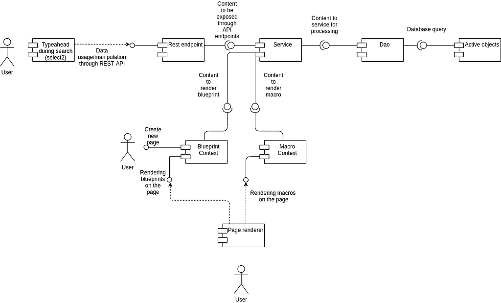 Simplified component diagram of a confluence plugin