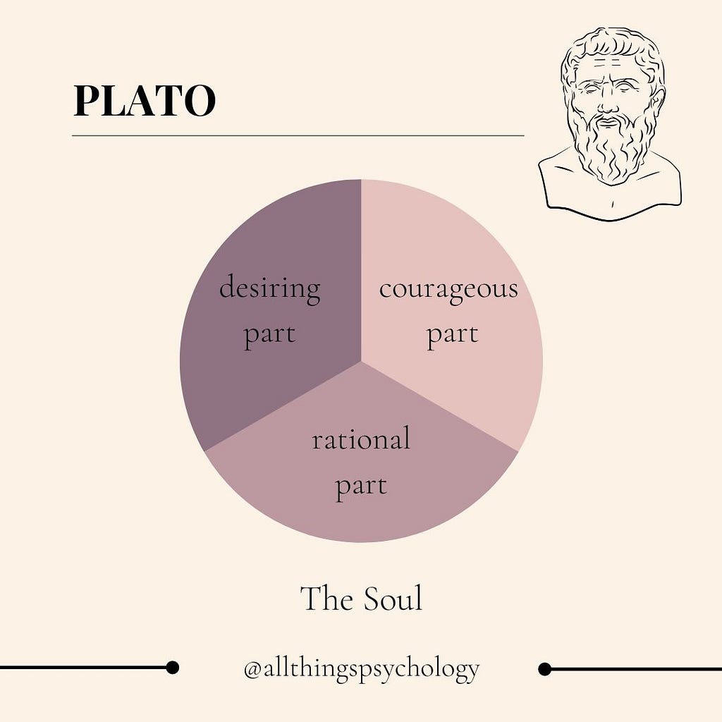 a pie chart depicting the three elements of Plato’s soul