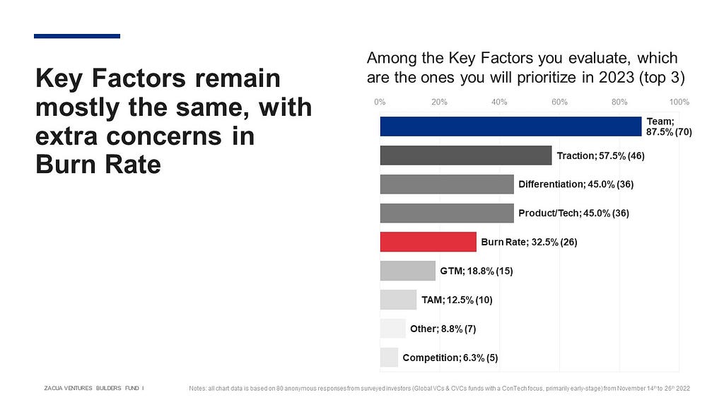 Key Factors remain mostly the same, with extra concerns in Burn Rate