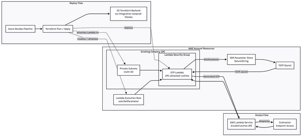 A Tiny OTP Lambda and Its Access Boundary