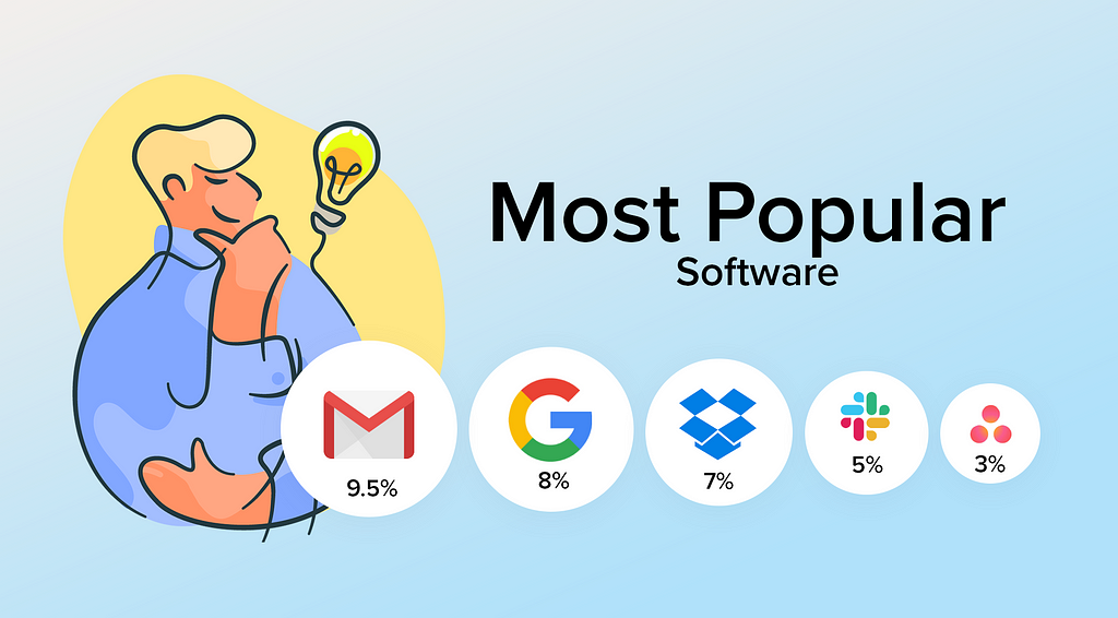 Gmail 9.5% (of users) Google Docs 8% Dropbox 7% Slack 5% Asana 3.5%