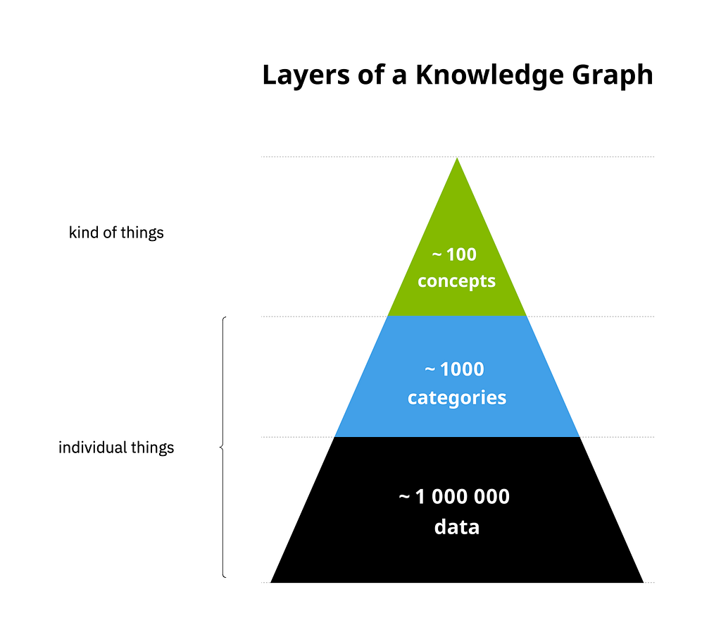Layers of a Knowledge Graph: concepts, categories, data