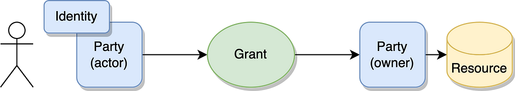 Diagram shows the chain of relationships from physical person to Identity to their Party, to Grant, to other Party, to Resources.