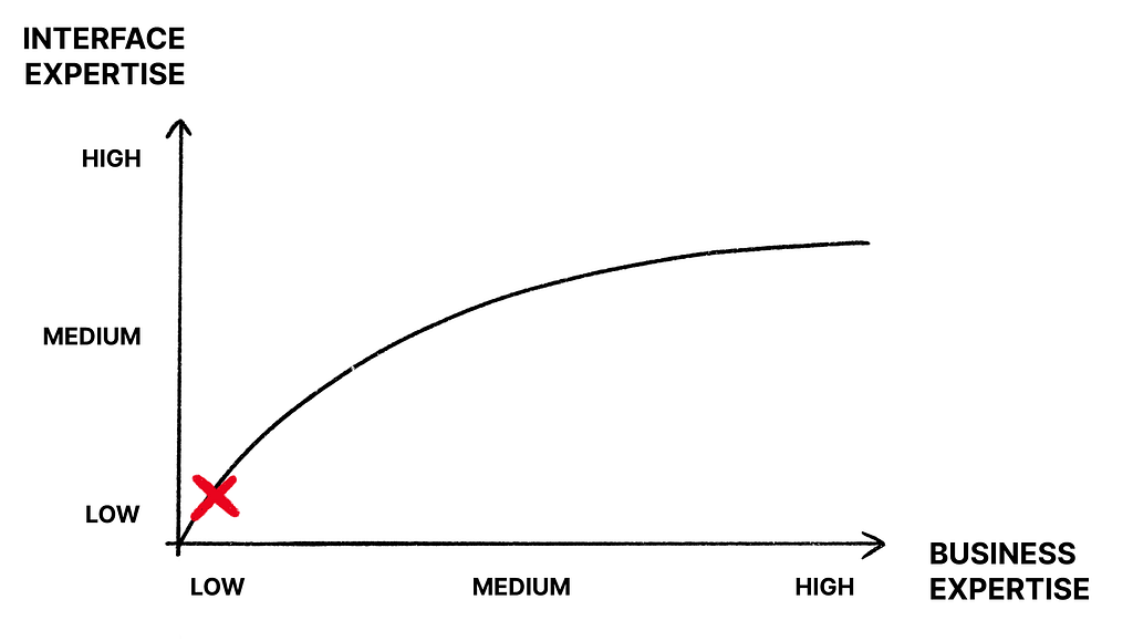 A graph with a mark on low interface expertise and low business expertise.