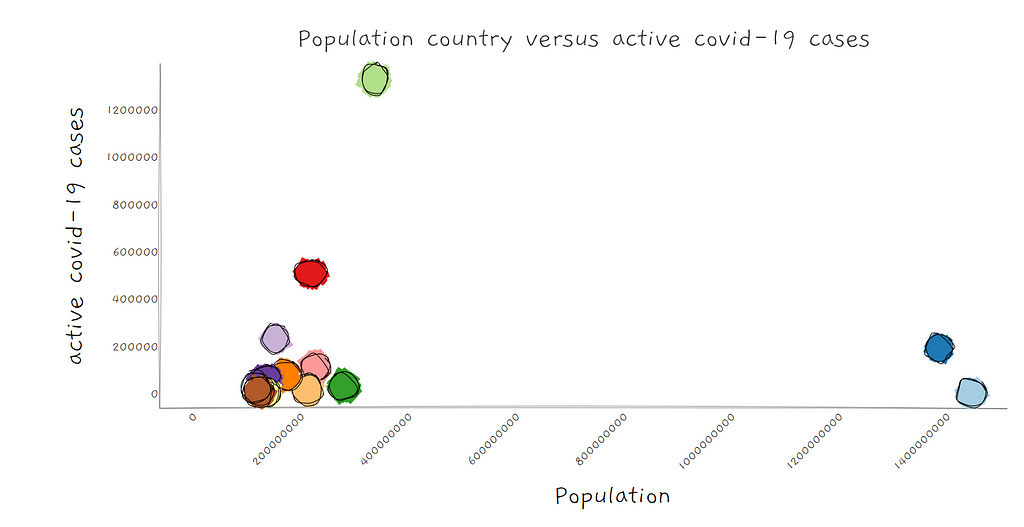 Figure 4: Population country versus active covid-19 cases